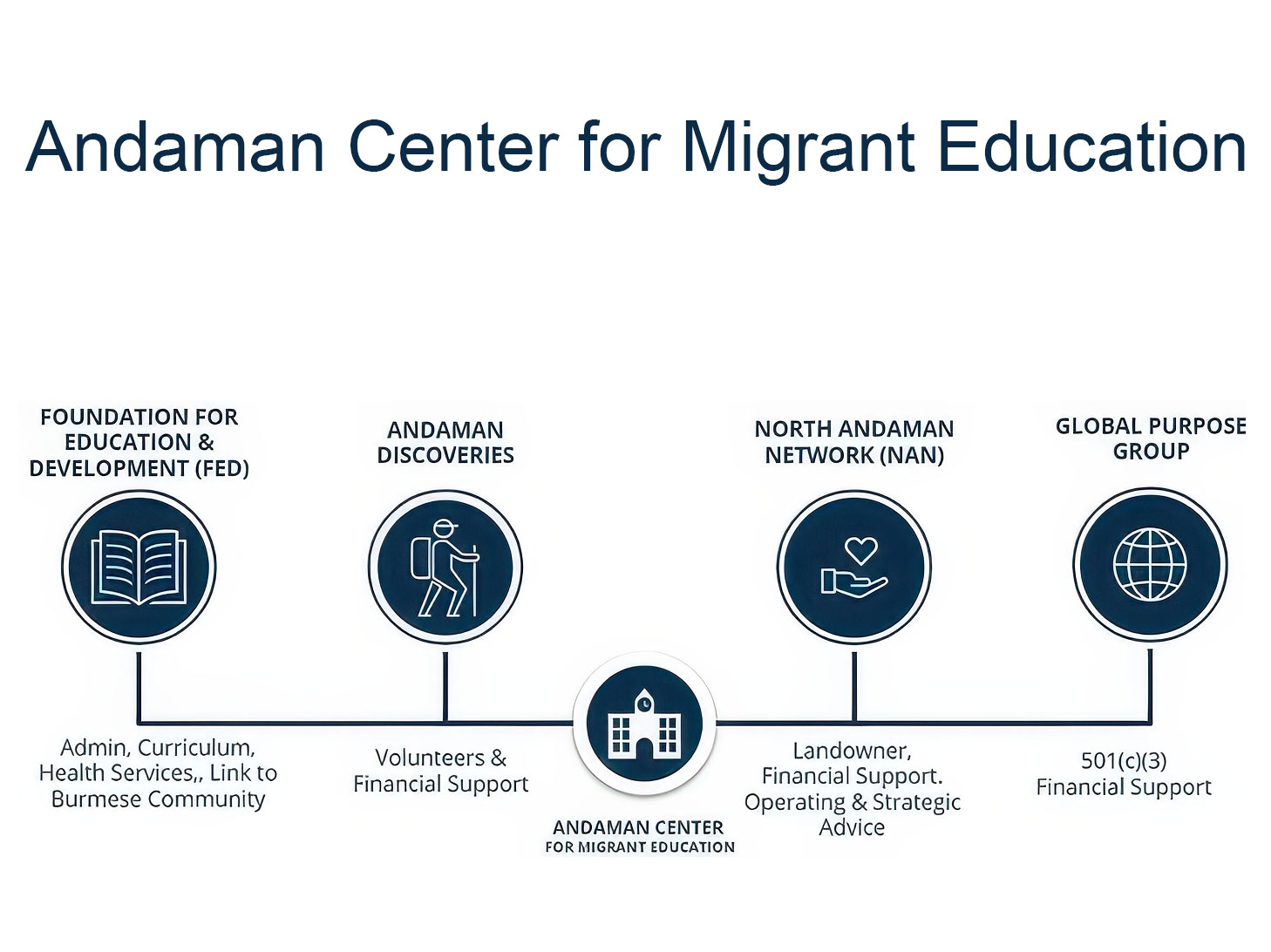 Introducing the Andaman Center for Migrant Education